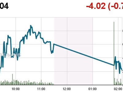 Phiên đầu tuần: Cổ phiếu Sông Đà dậy sóng